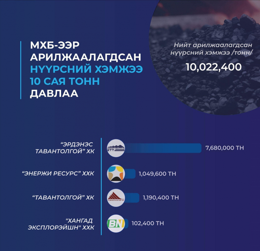 Монголын хөрөнгийн биржээр арилжаалагдсан нүүрсний хэмжээ 10 сая тонн давлаа