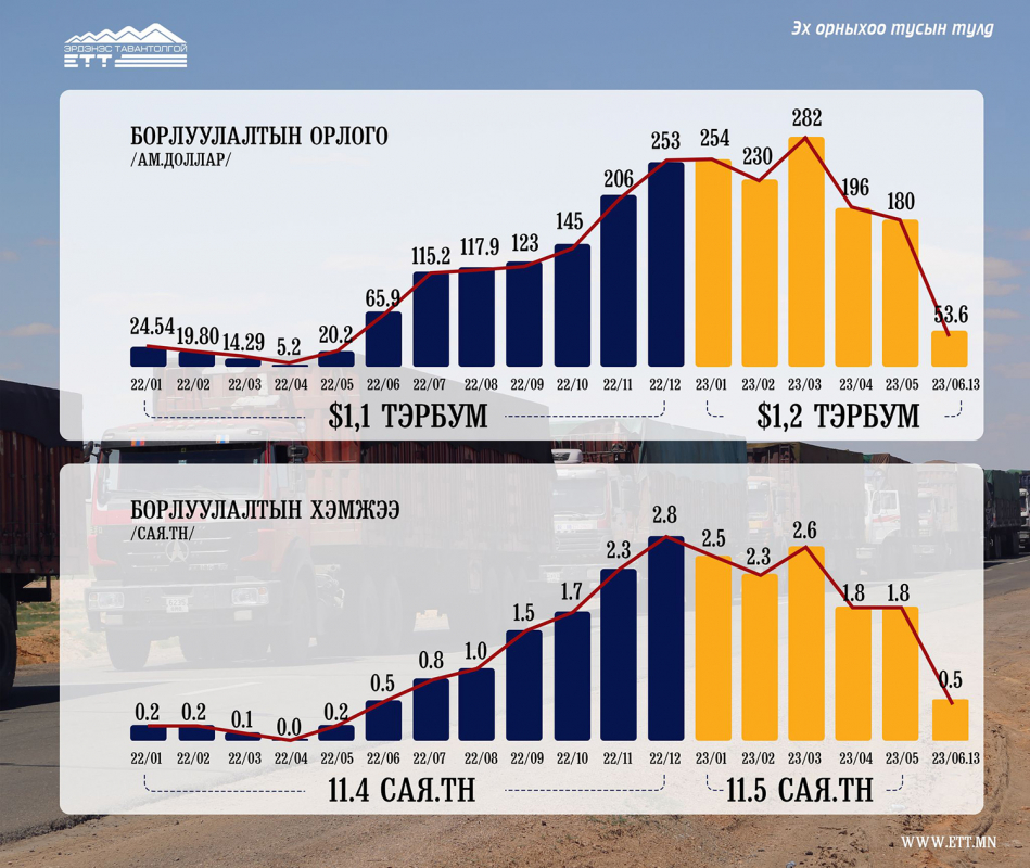 Нүүрсний экспорт хэвийн үргэлжилж байна