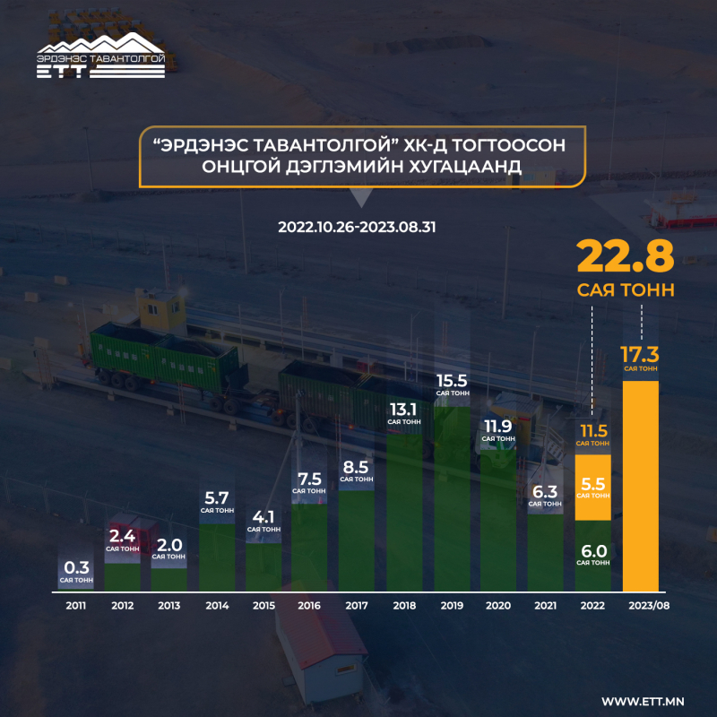 “ЭРДЭНЭС ТАВАНТОЛГОЙ” ХК онцгой дэглэмийн хугацаанд 22.8 сая тонн нүүрс борлууллаа